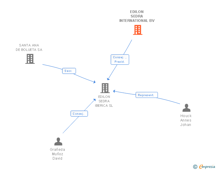 Vinculaciones societarias de EDILON SEDRA INTERNATIONAL BV