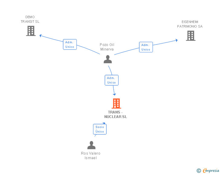 Vinculaciones societarias de TRANS - NUCLEAR SL