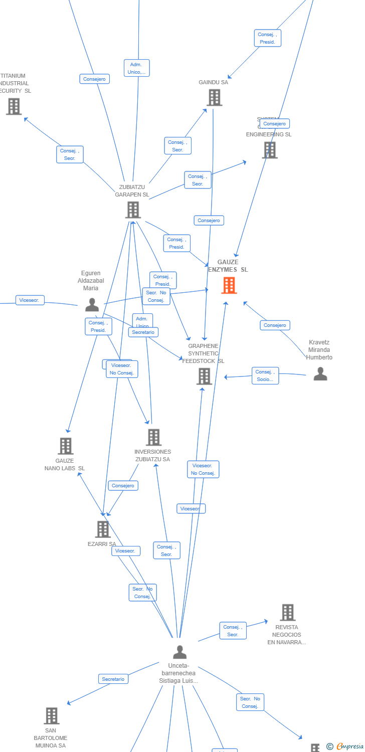 Vinculaciones societarias de GAUZE ENZYMES SL