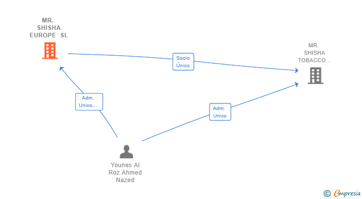 Vinculaciones societarias de MR. SHISHA EUROPE SL