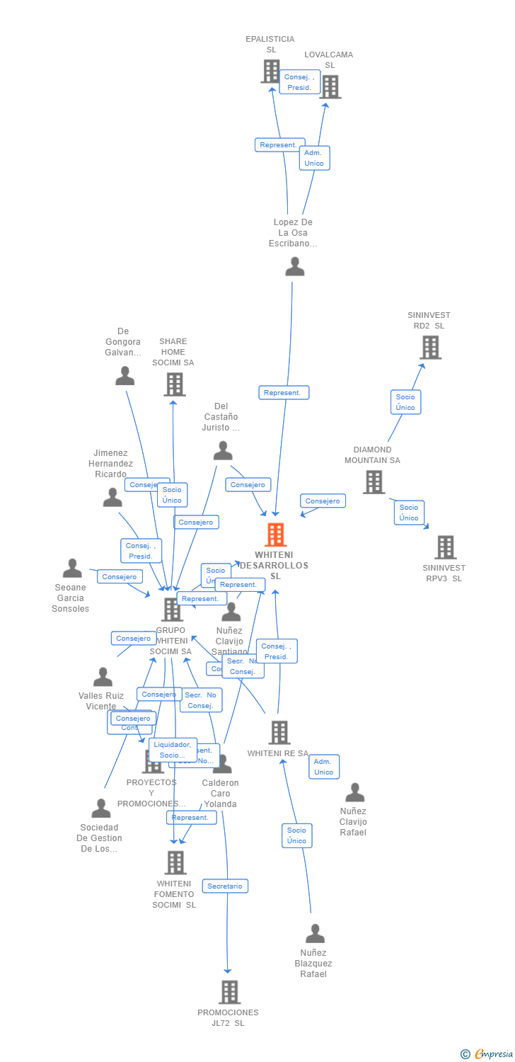 Vinculaciones societarias de WHITENI DESARROLLOS SL