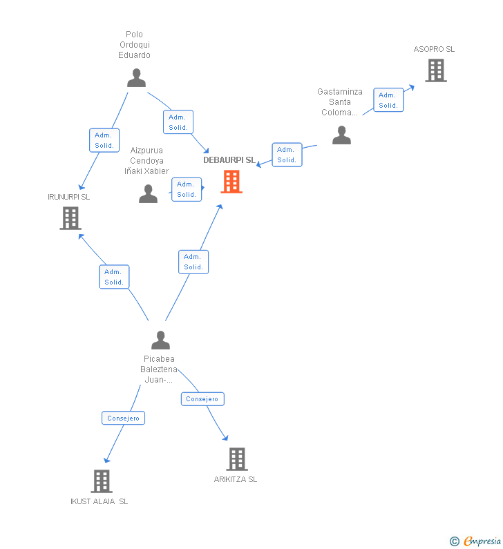 Vinculaciones societarias de DEBAURPI SL