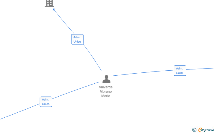 Vinculaciones societarias de CONVERLY SOLUTIONS SL