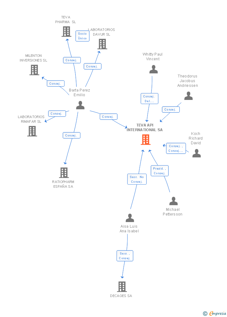 Vinculaciones societarias de TEVA API INTERNATIONAL SA