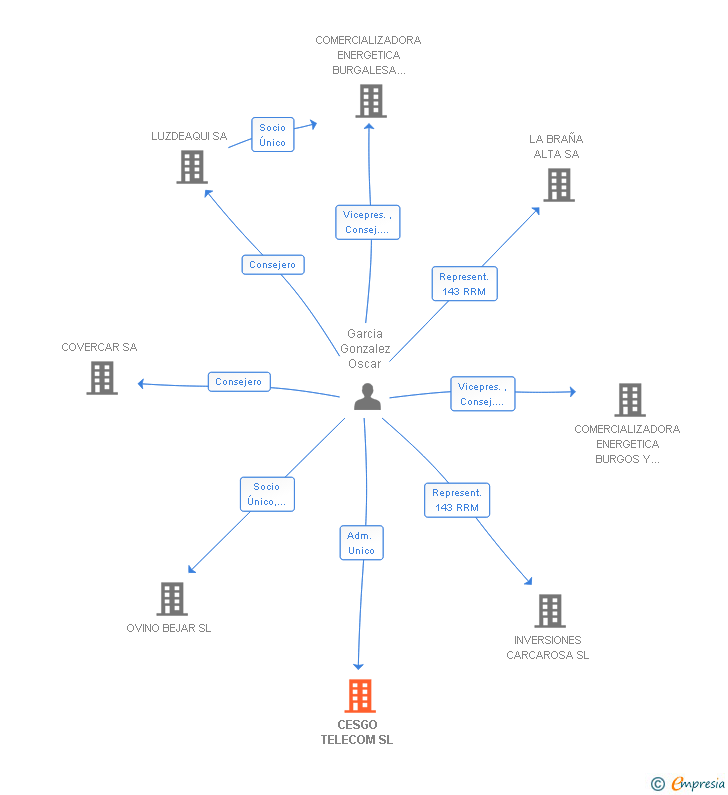 Vinculaciones societarias de CESGO TELECOM SL