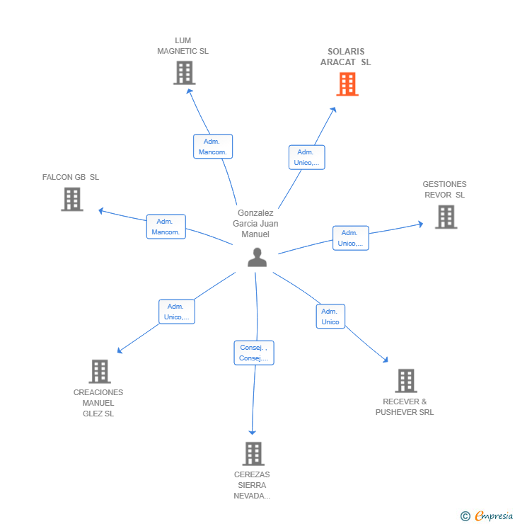 Vinculaciones societarias de SOLARIS ARACAT SL