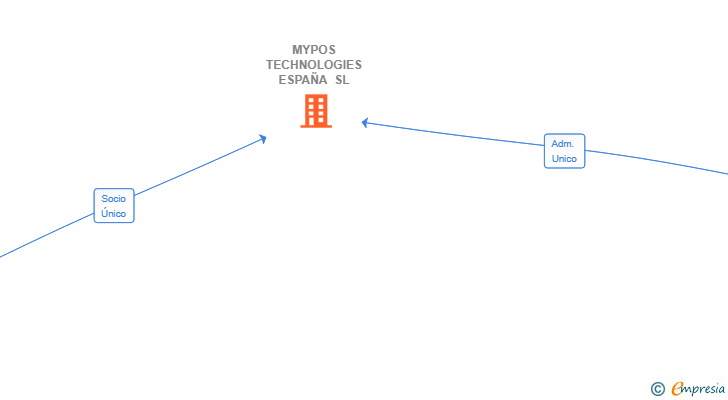Vinculaciones societarias de MYPOS TECHNOLOGIES ESPAÑA SL