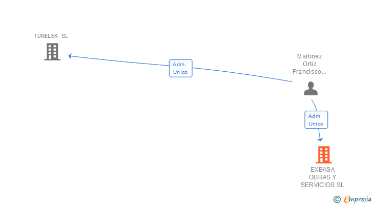 Vinculaciones societarias de EXBASA OBRAS Y SERVICIOS SL