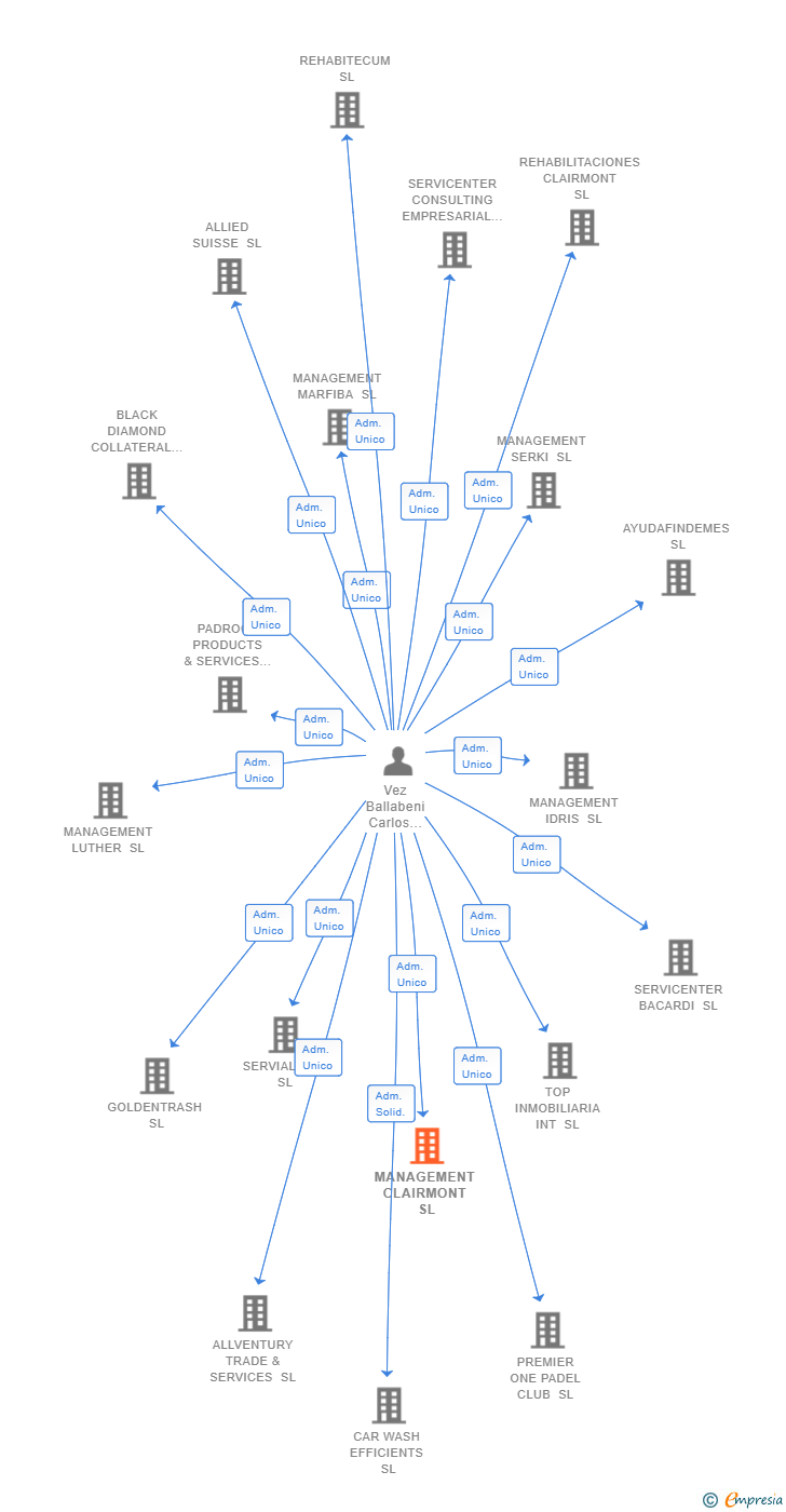 Vinculaciones societarias de MANAGEMENT CLAIRMONT SL