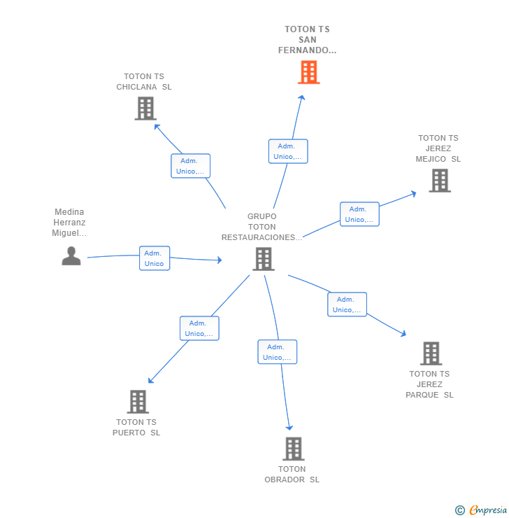 Vinculaciones societarias de TOTON TS SAN FERNANDO SL