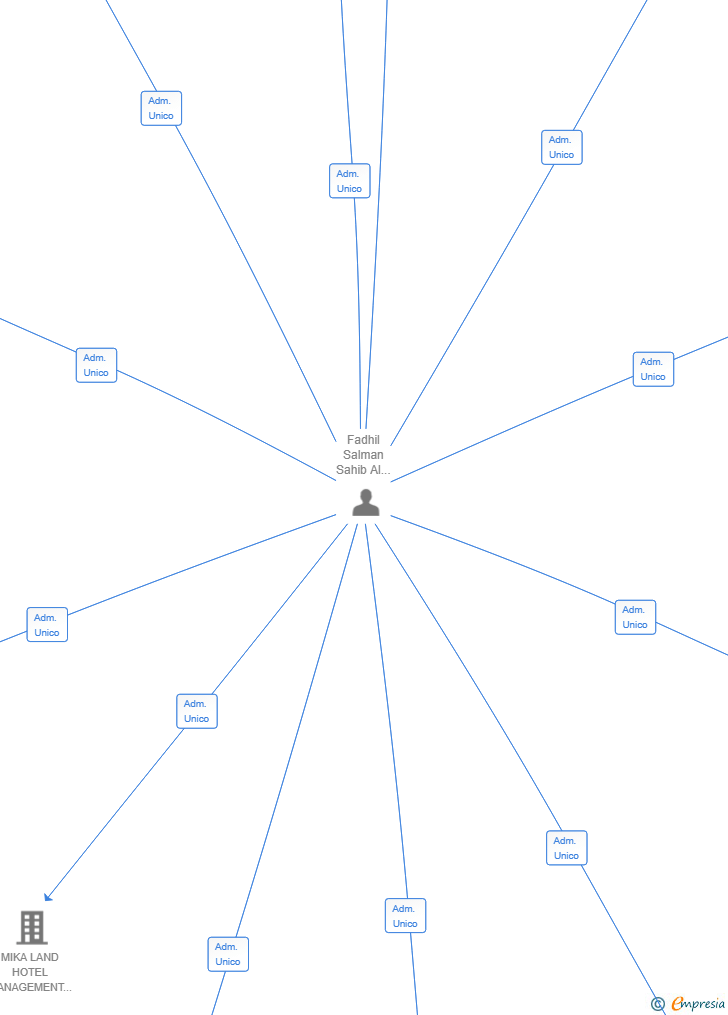 Vinculaciones societarias de ALASHIR HOTEL SL