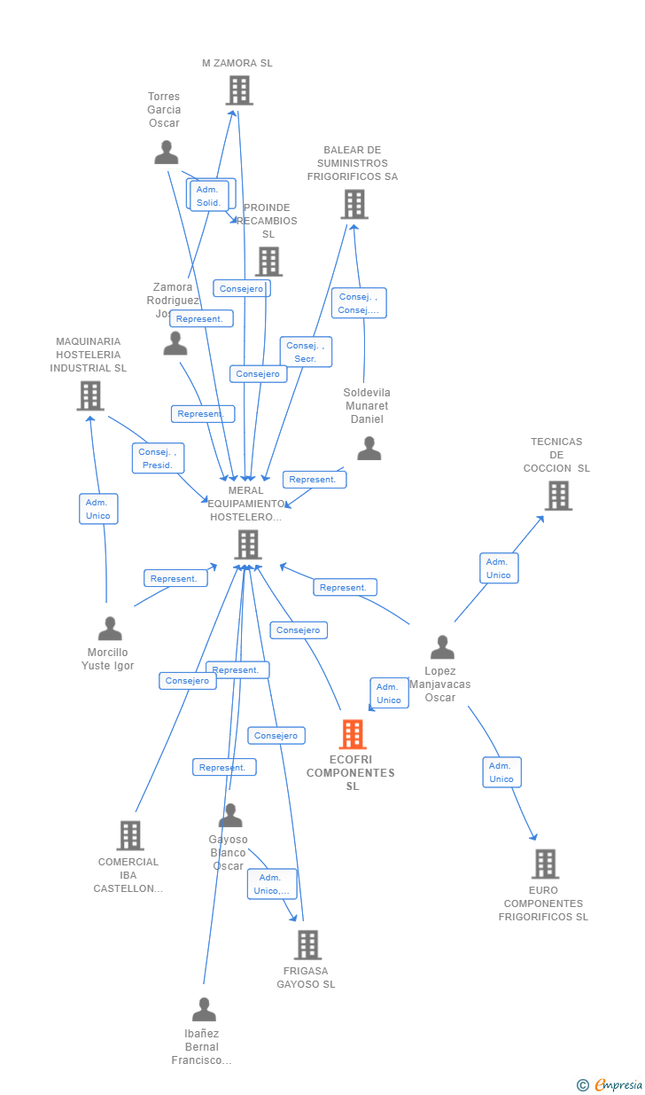 Vinculaciones societarias de ECOFRI COMPONENTES SL