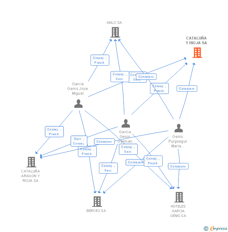 Vinculaciones societarias de CATALUÑA Y RIOJA SA