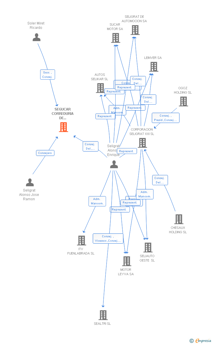 Vinculaciones societarias de SEGUCAR BROKERS CORREDURIA DE SEGUROS SL