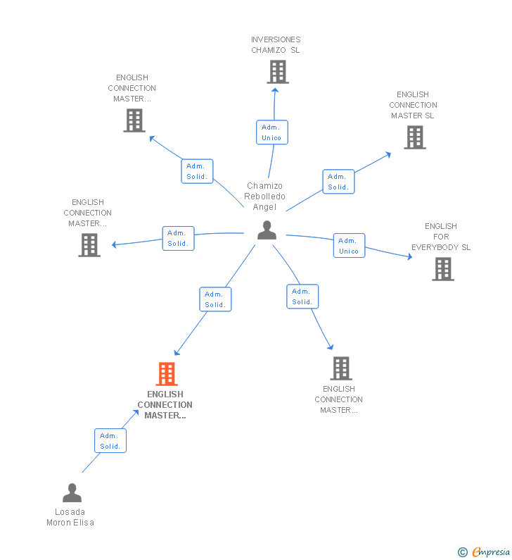Vinculaciones societarias de ENGLISH CONNECTION MASTER TOLEDANO SL