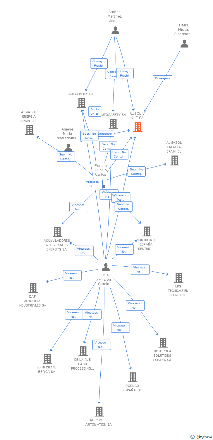 Vinculaciones societarias de AUTOLIV KLE SA