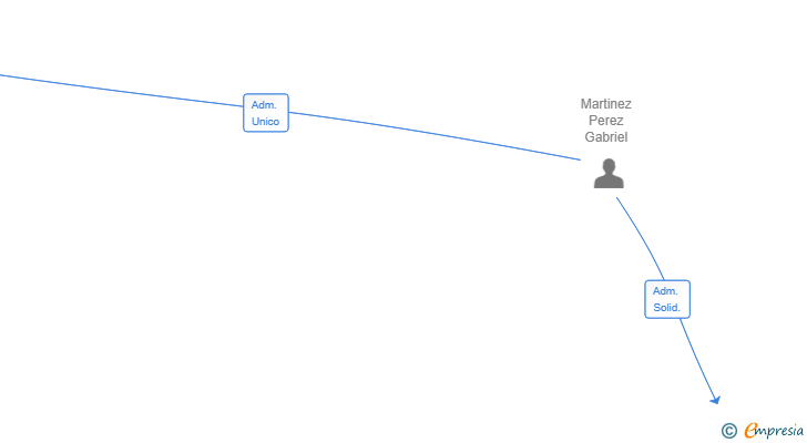 Vinculaciones societarias de A&G MARTINEZ PEREZ SL