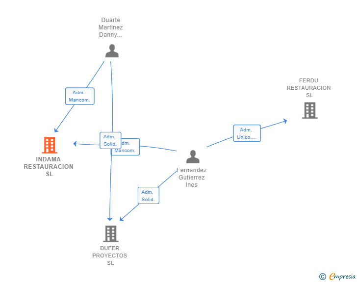 Vinculaciones societarias de INDAMA RESTAURACION SL