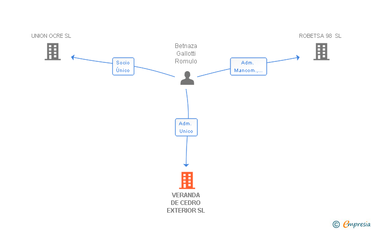 Vinculaciones societarias de VERANDA DE CEDRO EXTERIOR SL