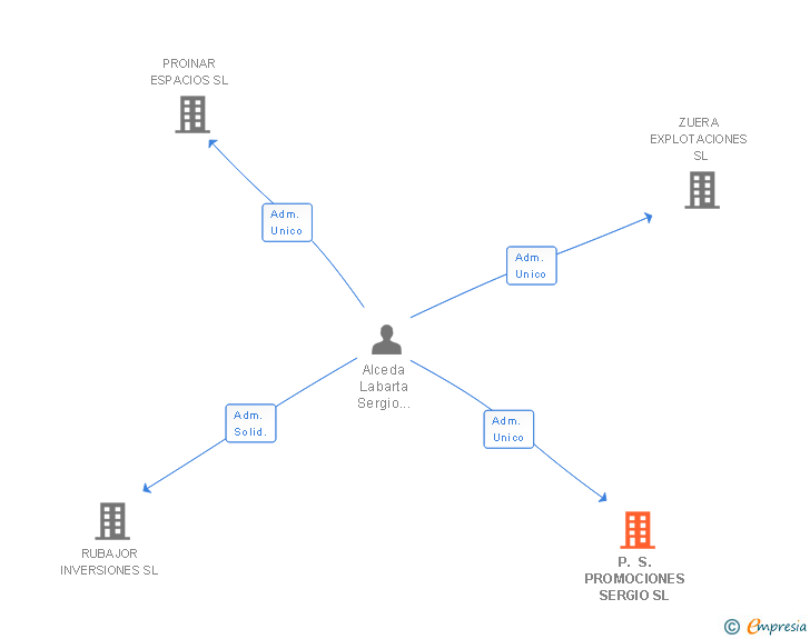 Vinculaciones societarias de P. S. PROMOCIONES SERGIO SL