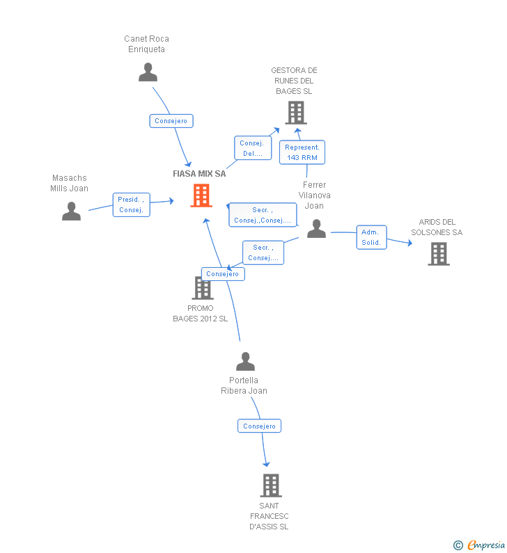 Vinculaciones societarias de FIASA MIX SA