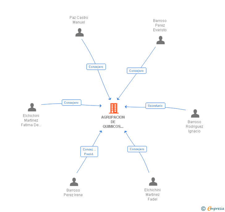 Vinculaciones societarias de AGRUPACION DE QUIMICOS INDUSTRIALES SA