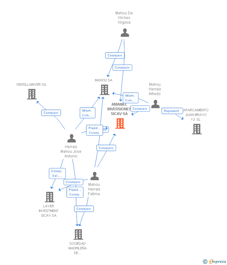 Vinculaciones societarias de AMANIEL INVERSIONES SICAV SA