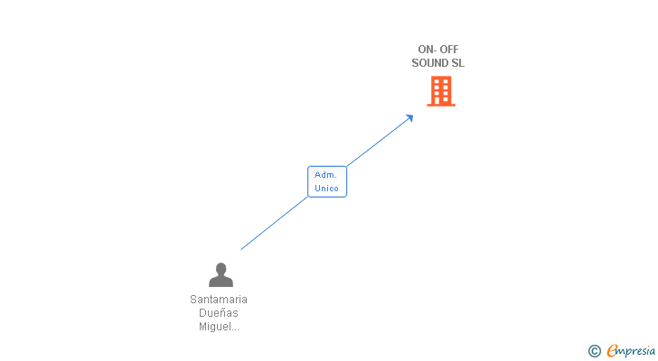 Vinculaciones societarias de ON-OFF SOUND SL