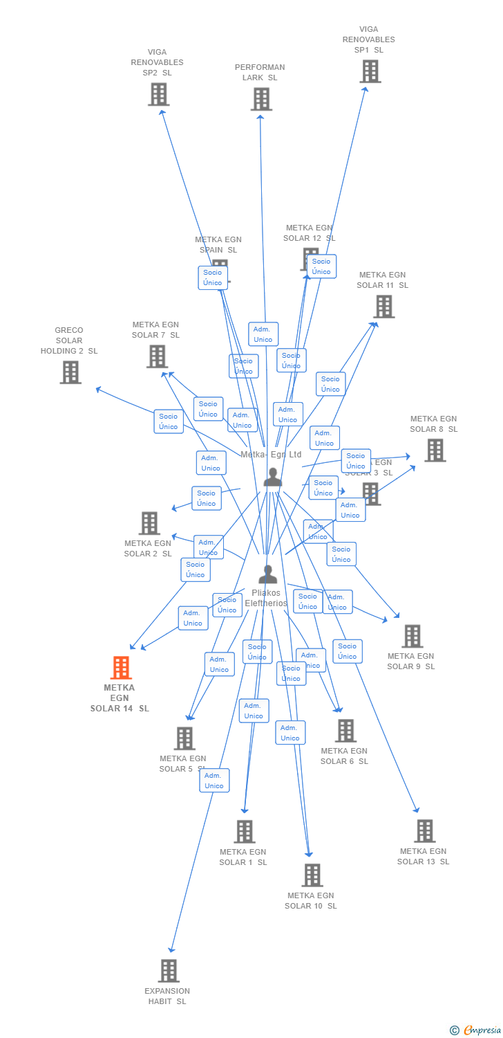Vinculaciones societarias de METKA EGN SOLAR 14 SL