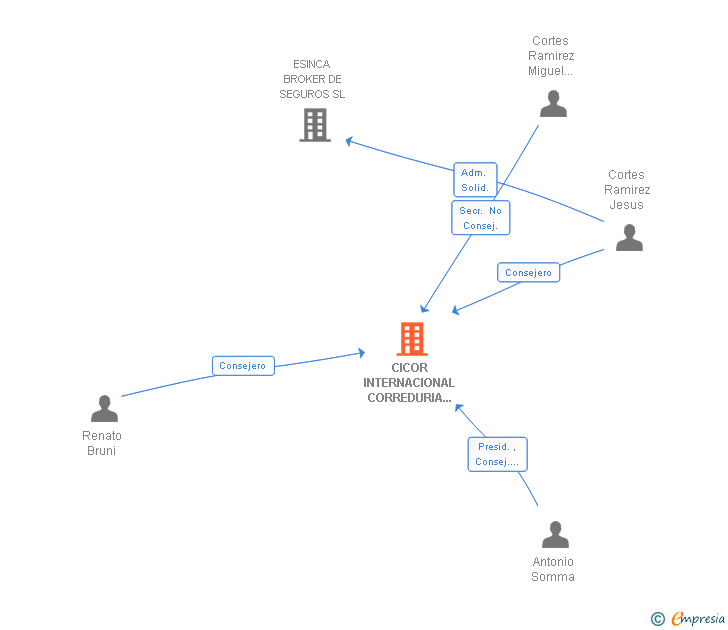 Vinculaciones societarias de CICOR INTERNACIONAL CORREDURIA DE SEGUROS Y REASEGUROS SL