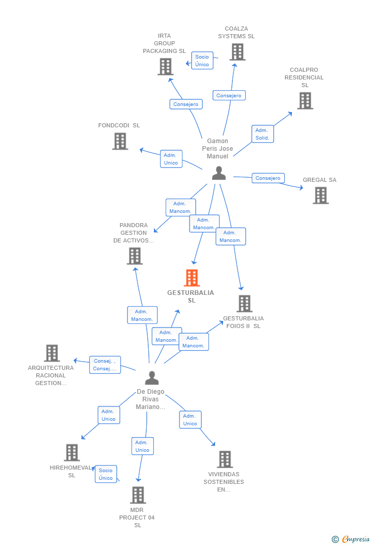 Vinculaciones societarias de GESTURBALIA SL