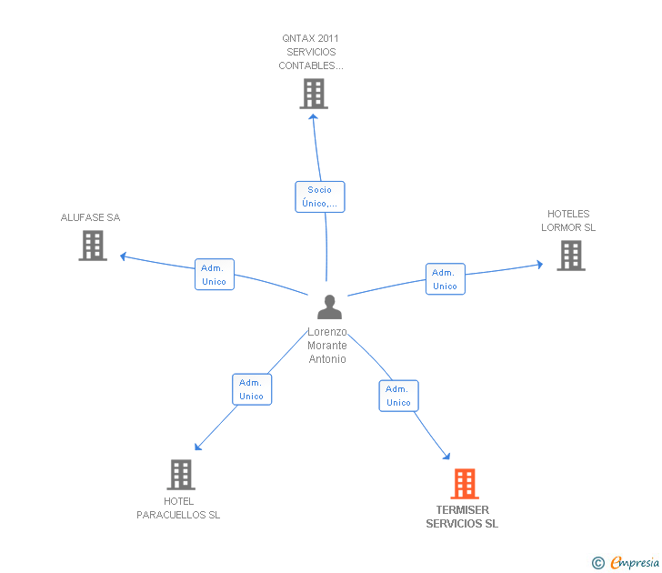 Vinculaciones societarias de TERMISER SERVICIOS SL