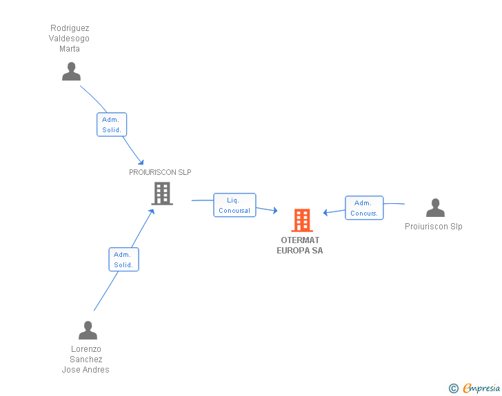 Vinculaciones societarias de OTERMAT EUROPA SA