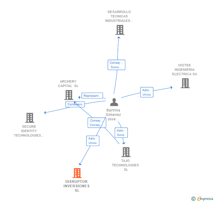 Vinculaciones societarias de DISRUPTOR INVERSIONES SL