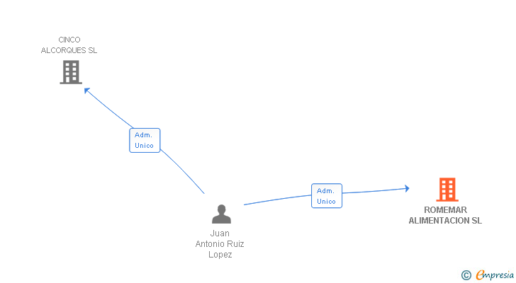 Vinculaciones societarias de ROMEMAR ALIMENTACION SL