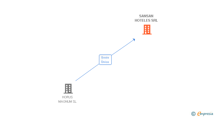 Vinculaciones societarias de SANSAN HOTELES SRL (EXTINGUIDA)