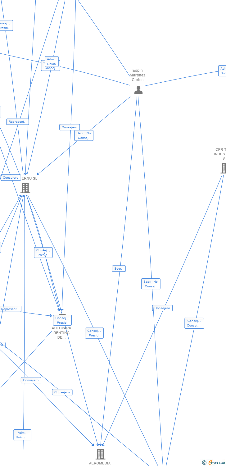 Vinculaciones societarias de CRISALION MOBILITY SL