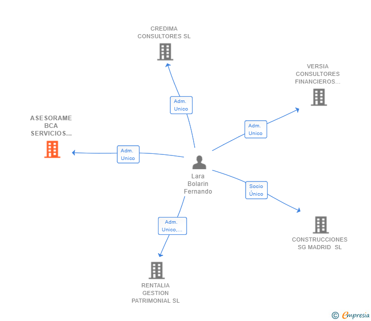 Vinculaciones societarias de ASESORAME BCA SERVICIOS INTEGRALES SL