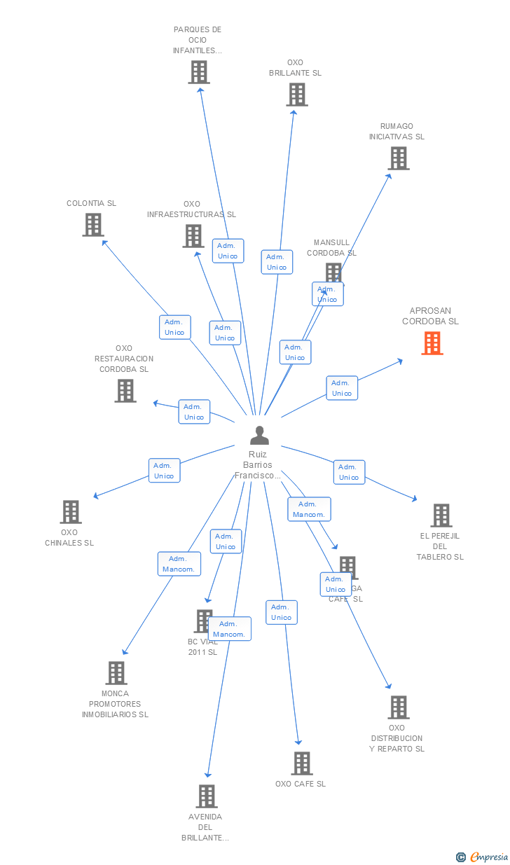 Vinculaciones societarias de APROSAN CORDOBA SL