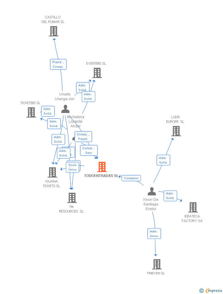 Vinculaciones societarias de TODOENTRADAS SL