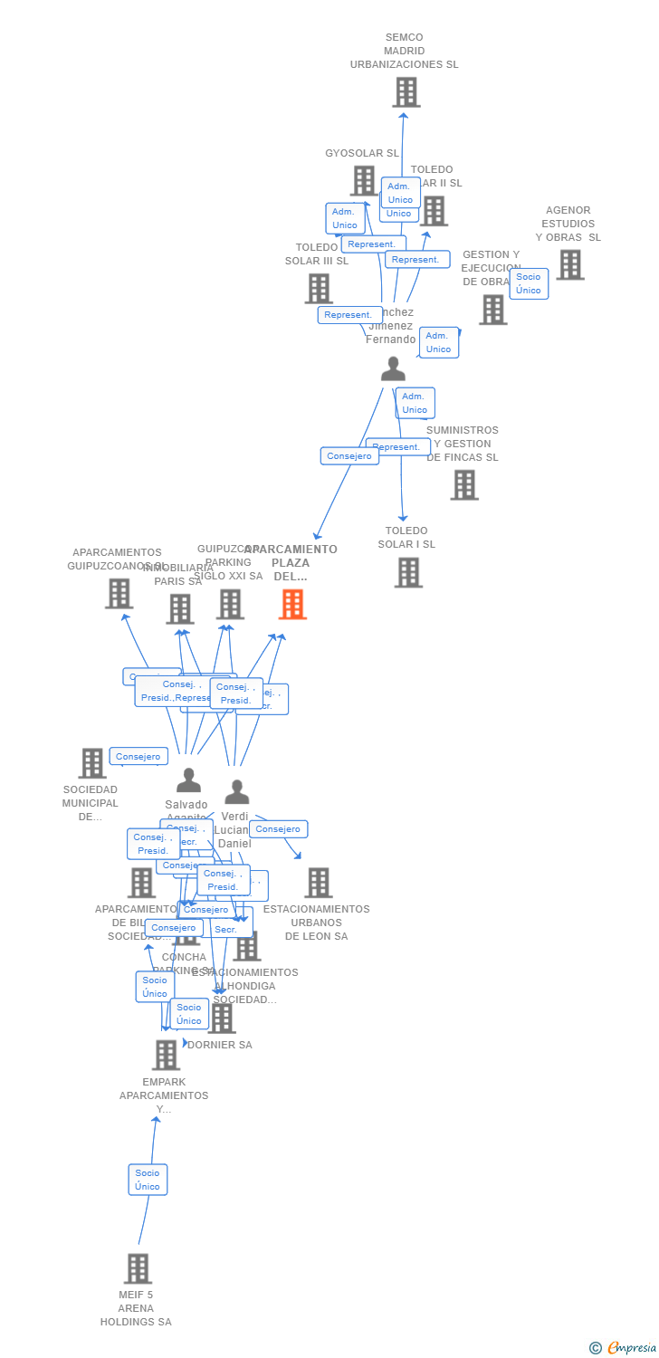 Vinculaciones societarias de APARCAMIENTO PLAZA DEL CARMEN SL