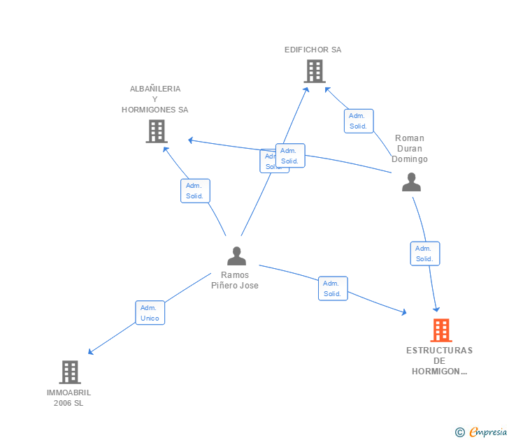 Vinculaciones societarias de ESTRUCTURAS DE HORMIGON CONSHOR SA