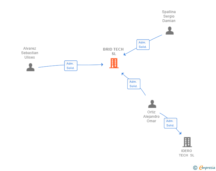 Vinculaciones societarias de BRID TECH SL