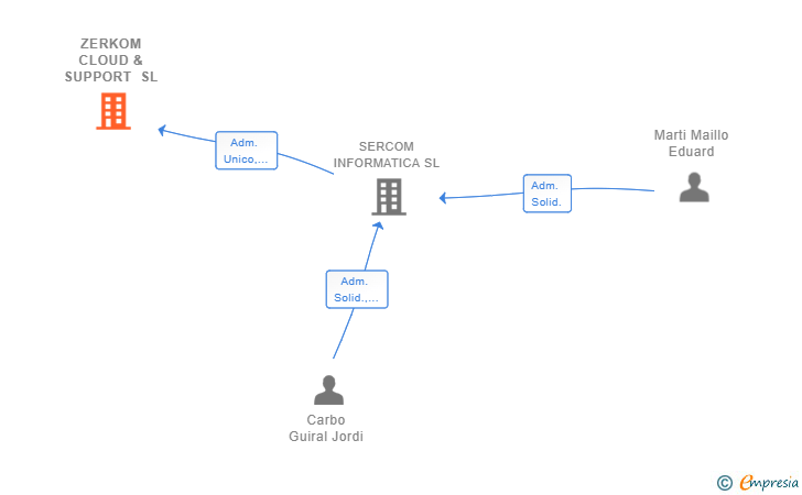 Vinculaciones societarias de ZERKOM CLOUD & SUPPORT SL
