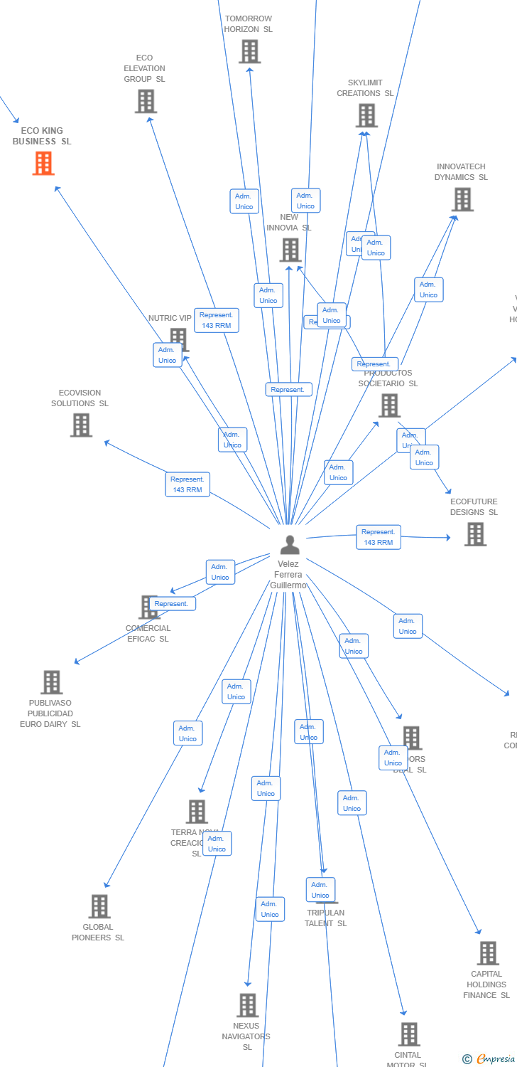 Vinculaciones societarias de ECO KING BUSINESS SL