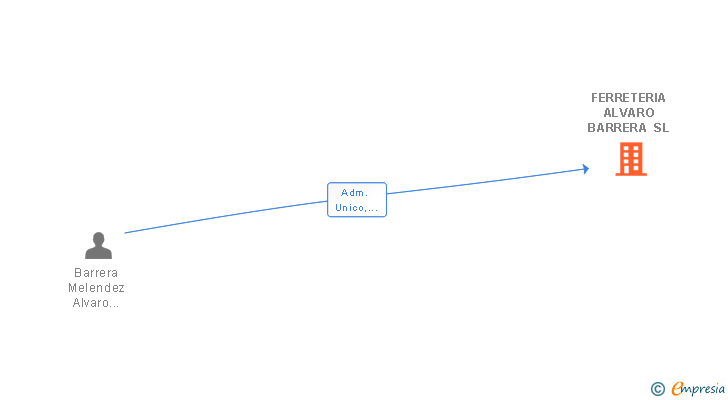 Vinculaciones societarias de FERRETERIA ALVARO BARRERA SL