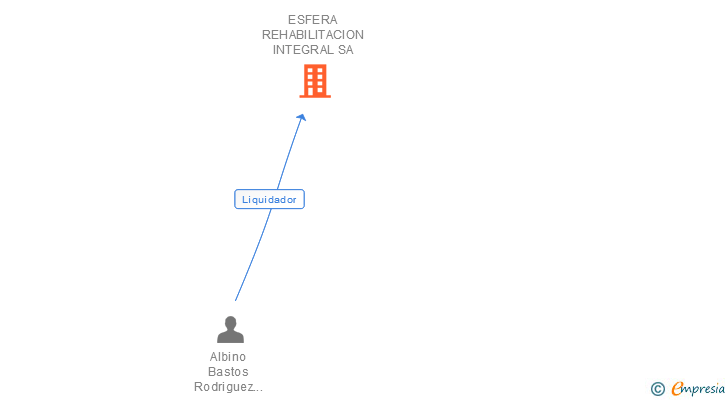 Vinculaciones societarias de ESFERA REHABILITACION INTEGRAL SA
