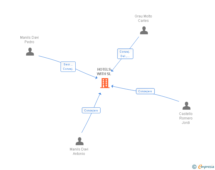 Vinculaciones societarias de HOTELS WITH SL
