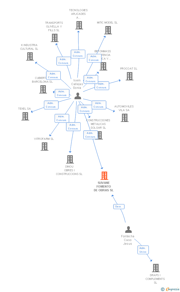 Vinculaciones societarias de SUVANE FOMENTO DE OBRAS SL