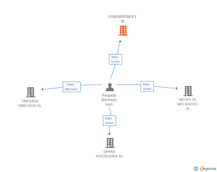 Vinculaciones societarias de FISH30STREET SL